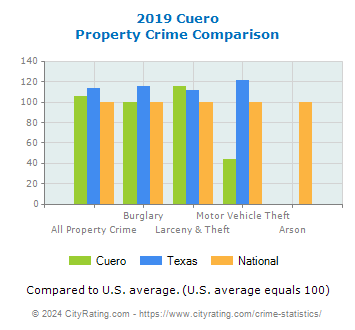Cuero Property Crime vs. State and National Comparison