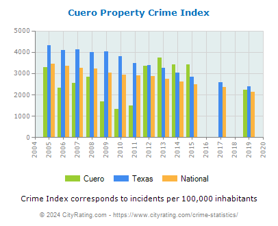 Cuero Property Crime vs. State and National Per Capita