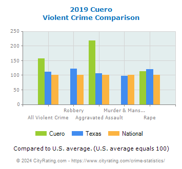 Cuero Violent Crime vs. State and National Comparison