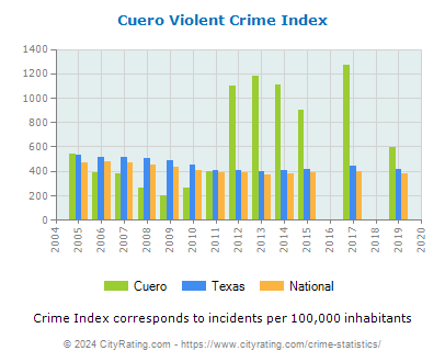 Cuero Violent Crime vs. State and National Per Capita