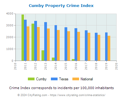 Cumby Property Crime vs. State and National Per Capita