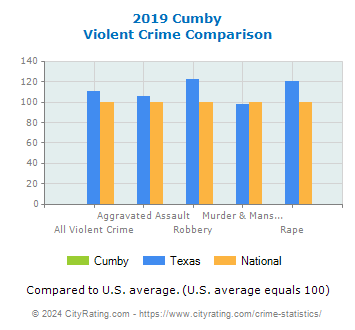 Cumby Violent Crime vs. State and National Comparison