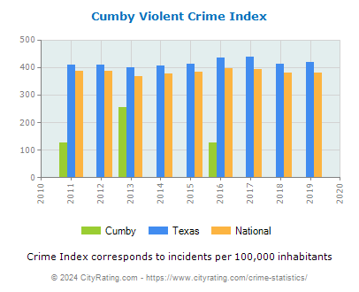 Cumby Violent Crime vs. State and National Per Capita