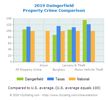 Daingerfield Property Crime vs. State and National Comparison