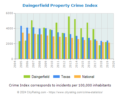 Daingerfield Property Crime vs. State and National Per Capita