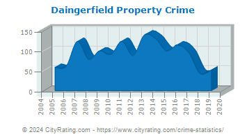 Daingerfield Property Crime