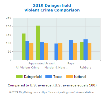 Daingerfield Violent Crime vs. State and National Comparison