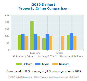 Dalhart Property Crime vs. State and National Comparison
