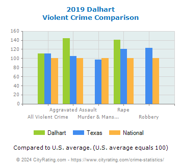 Dalhart Violent Crime vs. State and National Comparison