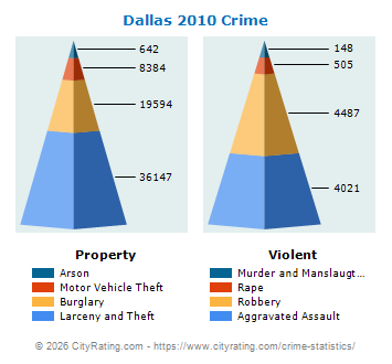 Dallas Crime 2010