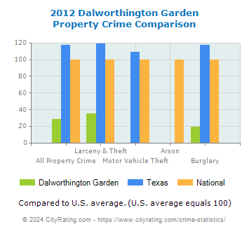 Dalworthington Garden Property Crime vs. State and National Comparison