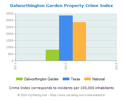 Dalworthington Garden Property Crime vs. State and National Per Capita