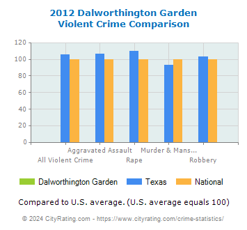 Dalworthington Garden Violent Crime vs. State and National Comparison