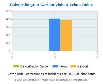 Dalworthington Garden Violent Crime vs. State and National Per Capita