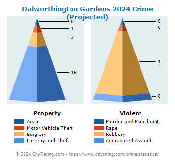 Dalworthington Gardens Crime 2024