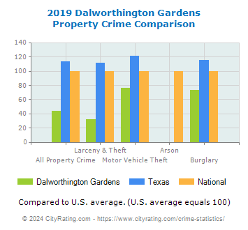 Dalworthington Gardens Property Crime vs. State and National Comparison