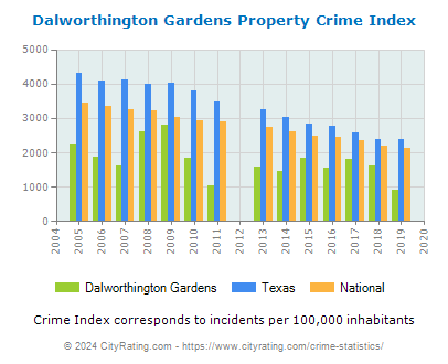 Dalworthington Gardens Property Crime vs. State and National Per Capita