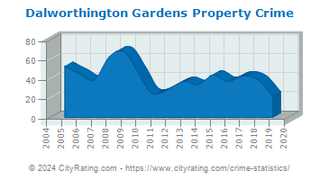 Dalworthington Gardens Property Crime