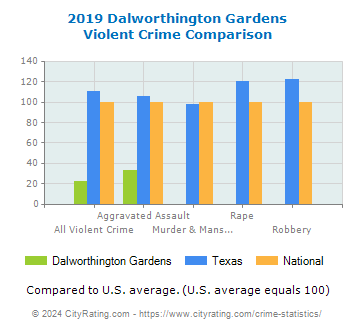 Dalworthington Gardens Violent Crime vs. State and National Comparison