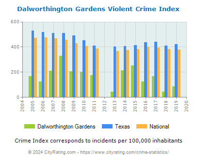 Dalworthington Gardens Violent Crime vs. State and National Per Capita