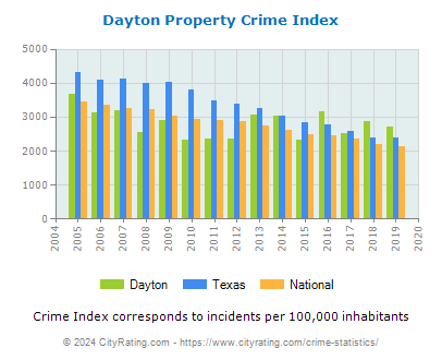 Dayton Property Crime vs. State and National Per Capita