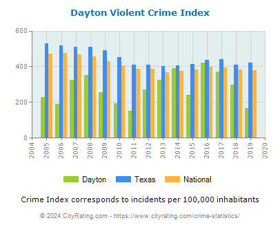 Dayton Violent Crime vs. State and National Per Capita
