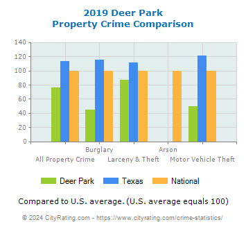 Deer Park Property Crime vs. State and National Comparison
