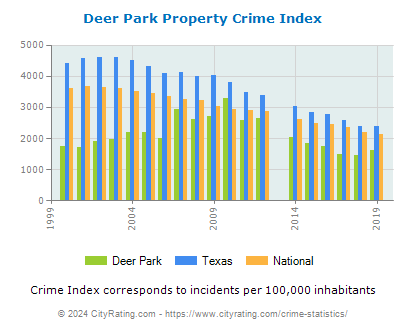 Deer Park Property Crime vs. State and National Per Capita