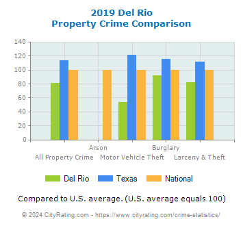 Del Rio Property Crime vs. State and National Comparison