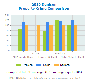 Denison Property Crime vs. State and National Comparison