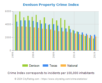 Denison Property Crime vs. State and National Per Capita
