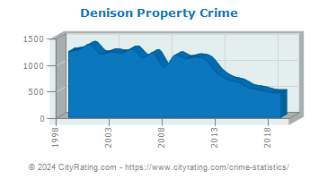 Denison Property Crime