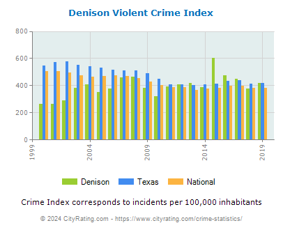 Denison Violent Crime vs. State and National Per Capita