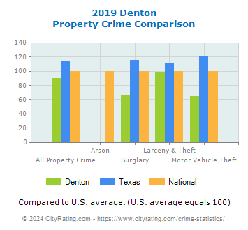 Denton Property Crime vs. State and National Comparison