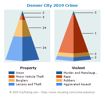 Denver City Crime 2019