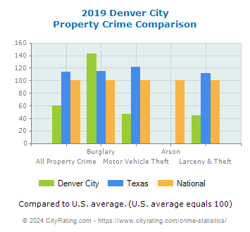Denver City Property Crime vs. State and National Comparison