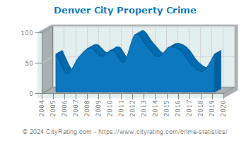 Denver City Property Crime