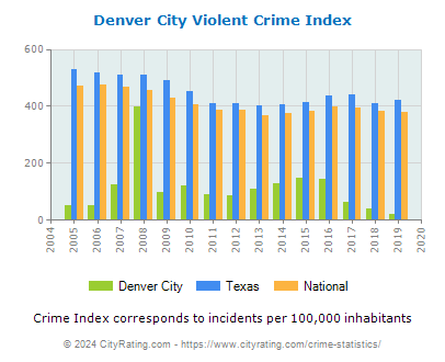 Denver City Violent Crime vs. State and National Per Capita