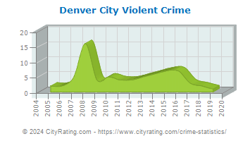 Denver City Violent Crime