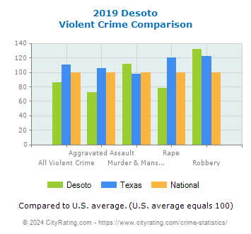 Desoto Violent Crime vs. State and National Comparison