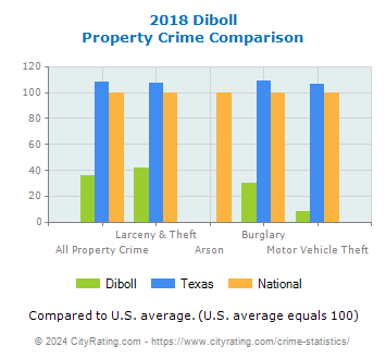 Diboll Property Crime vs. State and National Comparison