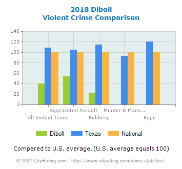 Diboll Violent Crime vs. State and National Comparison