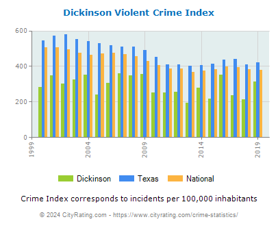 Dickinson Violent Crime vs. State and National Per Capita
