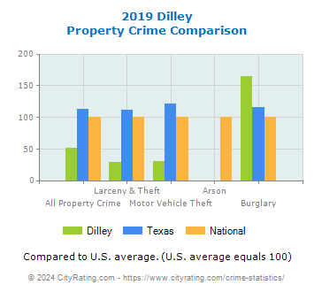 Dilley Property Crime vs. State and National Comparison