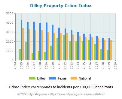 Dilley Property Crime vs. State and National Per Capita
