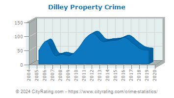 Dilley Property Crime