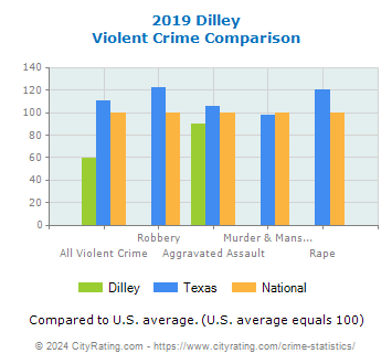 Dilley Violent Crime vs. State and National Comparison