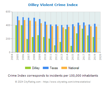 Dilley Violent Crime vs. State and National Per Capita