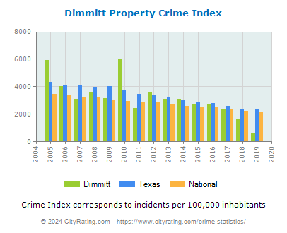 Dimmitt Property Crime vs. State and National Per Capita