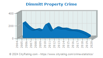 Dimmitt Property Crime